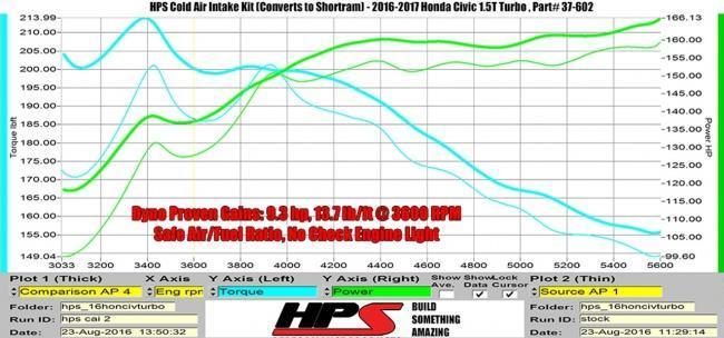 HPS Cold Air Intake System - 2016+ Honda Civic 1.5T