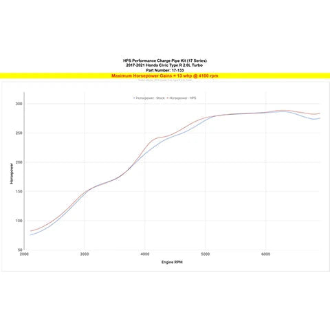 HPS Intercooler Charge Pipe Kit - 2017-2021 Honda Civic Type-R