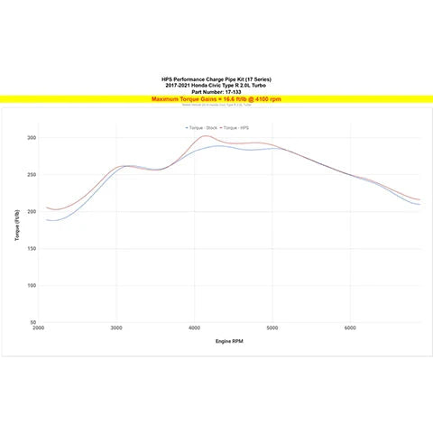 HPS Intercooler Charge Pipe Kit - 2017-2021 Honda Civic Type-R