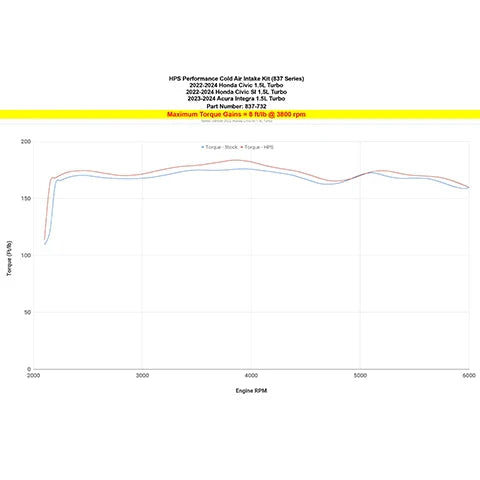 HPS Performance Cold Air Intake Kit - 2022+ Honda Civic / Civic Si 1.5T and 2023+ Acura Integra 1.5T