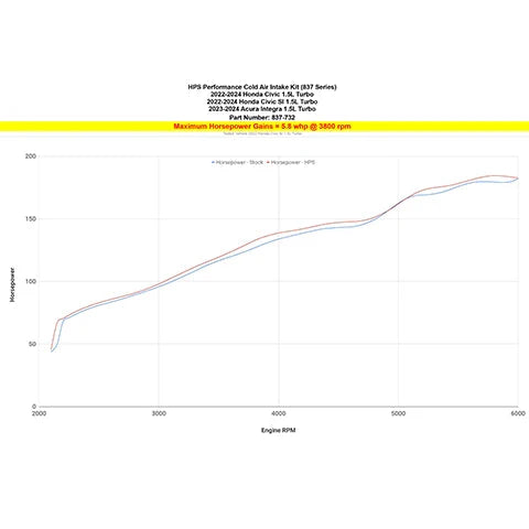 HPS Performance Cold Air Intake Kit - 2022+ Honda Civic / Civic Si 1.5T and 2023+ Acura Integra 1.5T