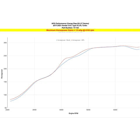 HPS Intercooler Charge Pipe Kit - 2017-2021 Honda Civic Type-R
