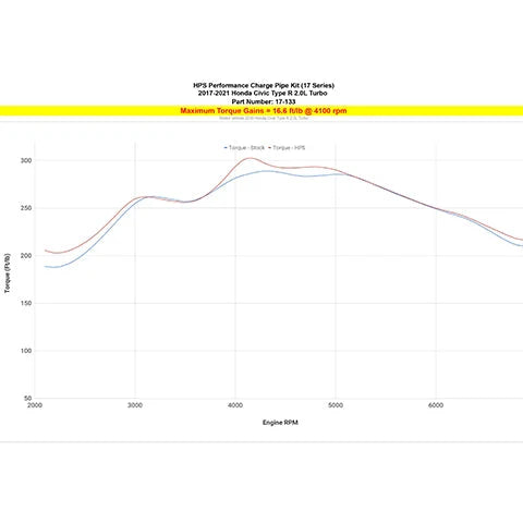 HPS Intercooler Charge Pipe Kit - 2017-2021 Honda Civic Type-R