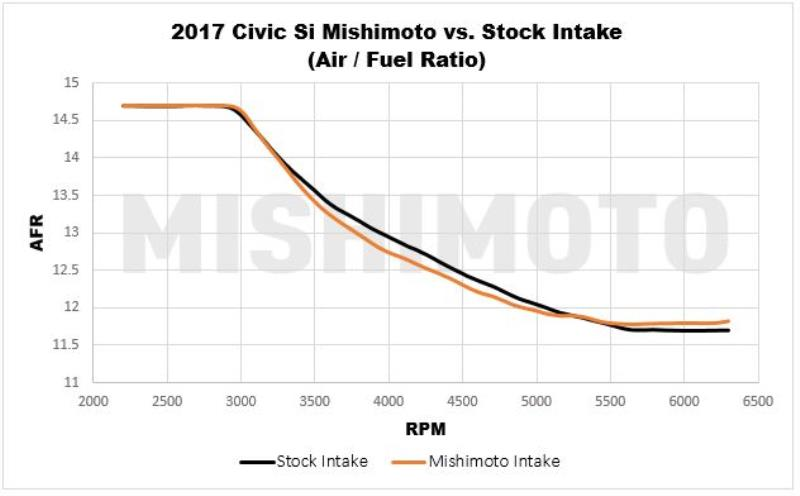 Mishimoto Performance Air Intake - 2017+ Honda Civic Si