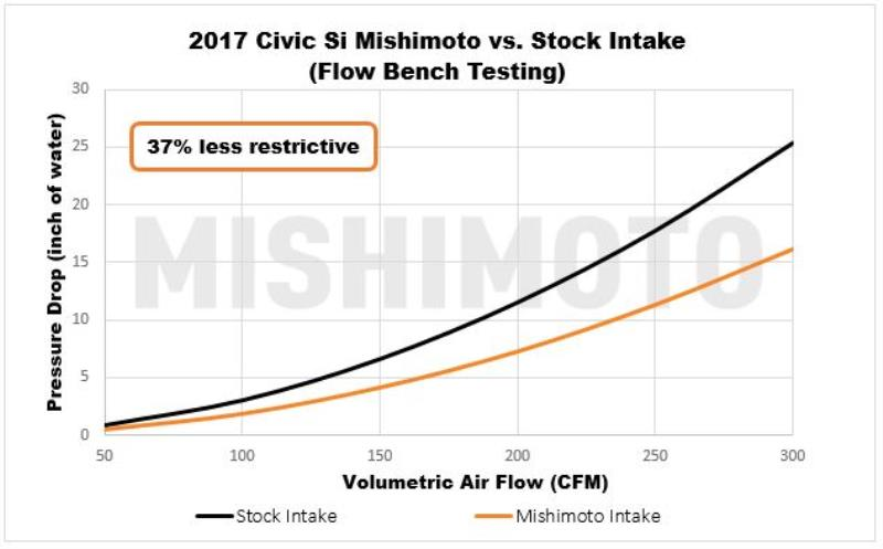 Mishimoto Performance Air Intake - 2017+ Honda Civic Si