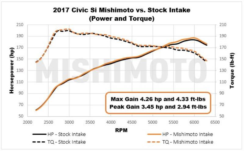 Mishimoto Performance Air Intake - 2017+ Honda Civic Si