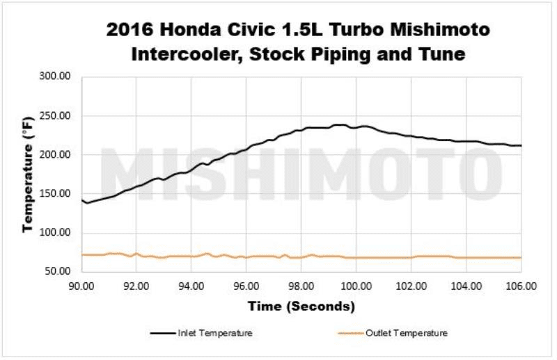 Mishimoto Performance Intercooler - 2016+ Honda Civic 1.5T/Si