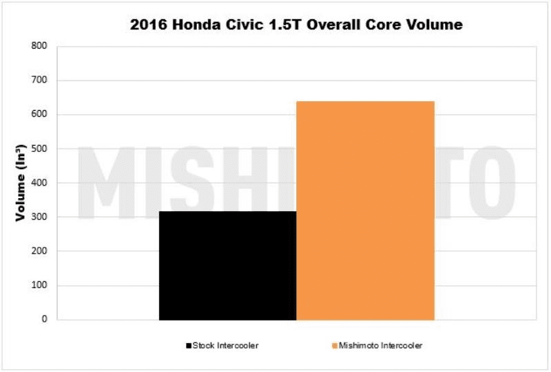 Mishimoto Performance Intercooler - 2016+ Honda Civic 1.5T/Si