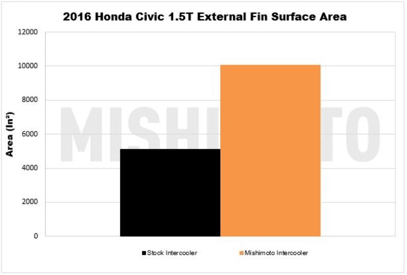 Mishimoto Performance Intercooler - 2016+ Honda Civic 1.5T/Si