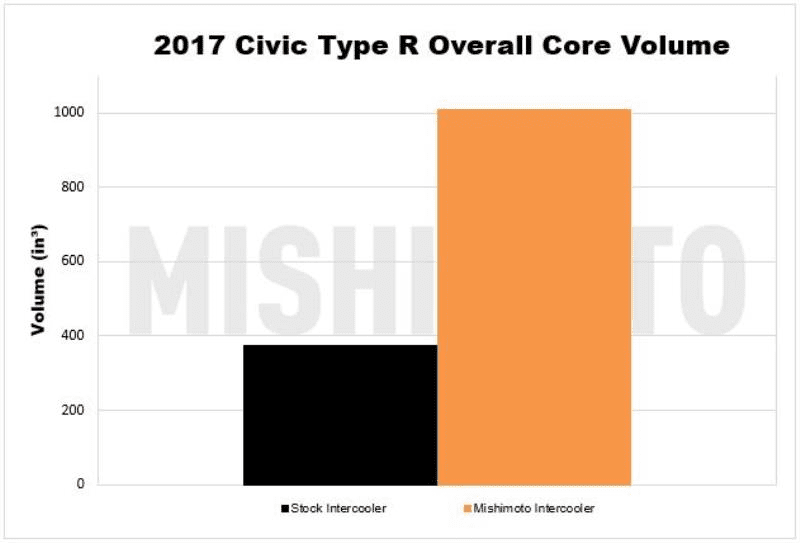 Mishimoto Intercooler Kit - 2017+ Honda Civic Type-R