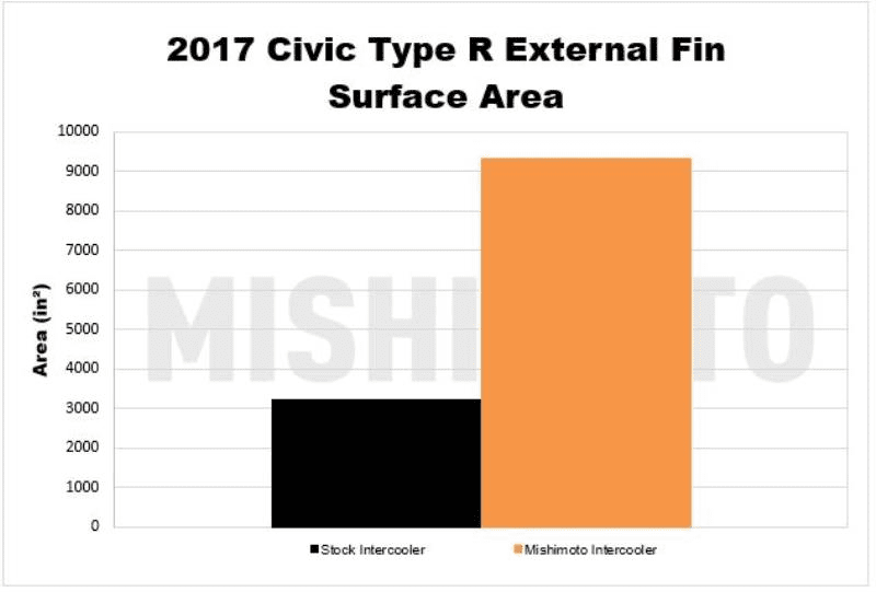 Mishimoto Intercooler Kit - 2017+ Honda Civic Type-R