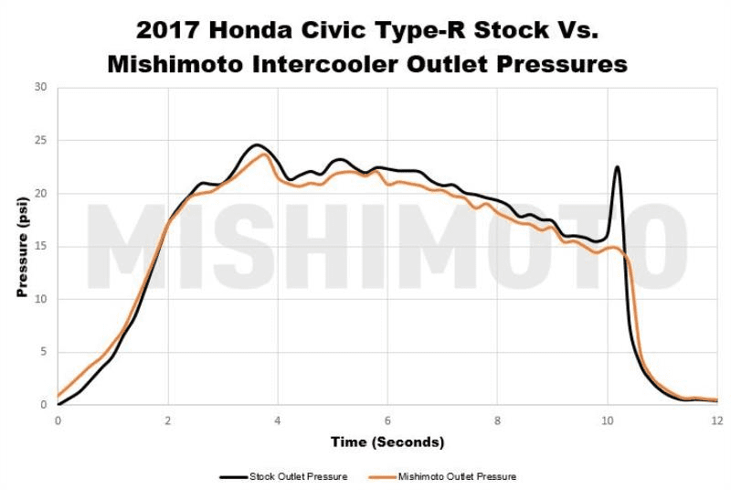 Mishimoto Intercooler Kit - 2017+ Honda Civic Type-R