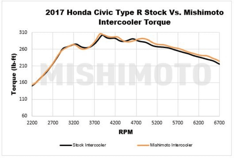 Mishimoto Intercooler Kit - 2017+ Honda Civic Type-R