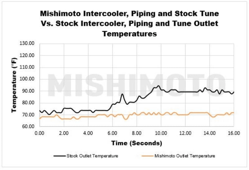 Mishimoto Performance Intercooler - 2016+ Honda Civic 1.5T/Si