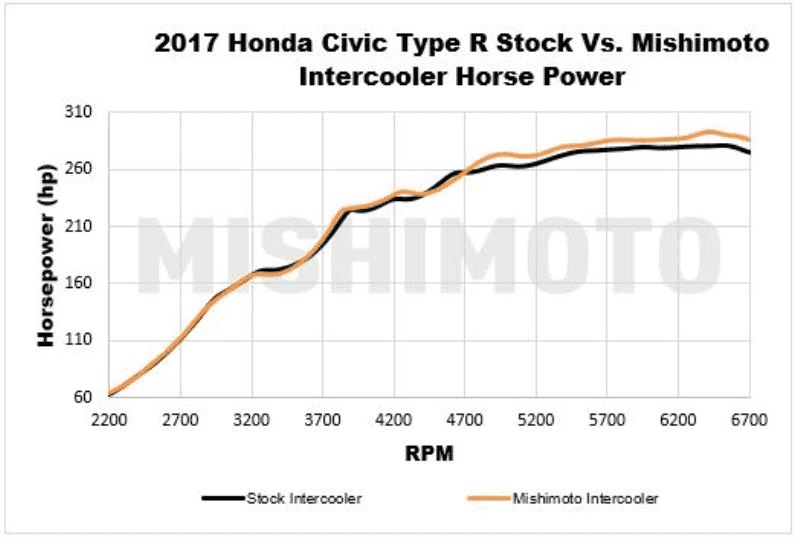 Mishimoto Intercooler Kit - 2017+ Honda Civic Type-R