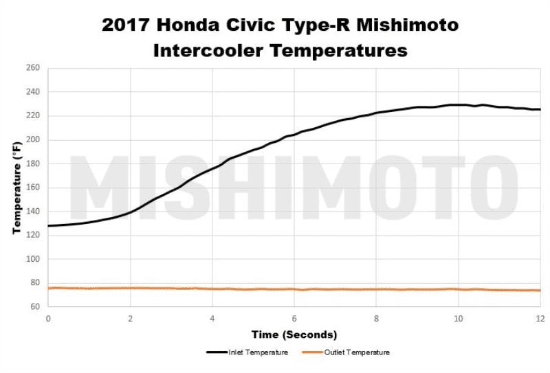 Mishimoto Intercooler Kit - 2017+ Honda Civic Type-R