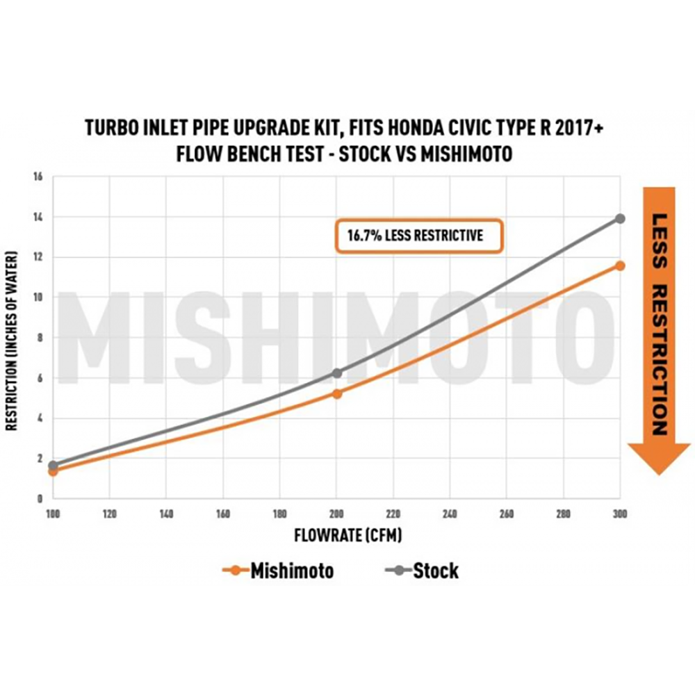 Mishimoto Turbo Inlet Pipe Upgrade Kit - 2017-2021 Honda Civic Type-R