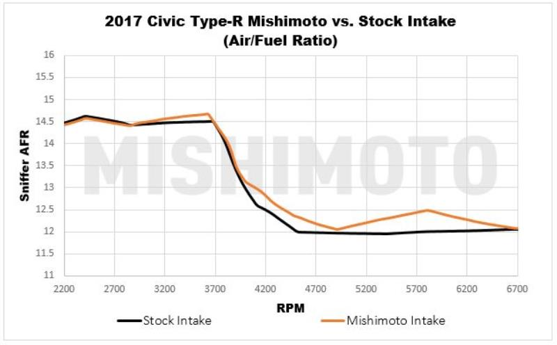 Mishimoto Performance Air Intake - 2017+ Honda Civic Type-R