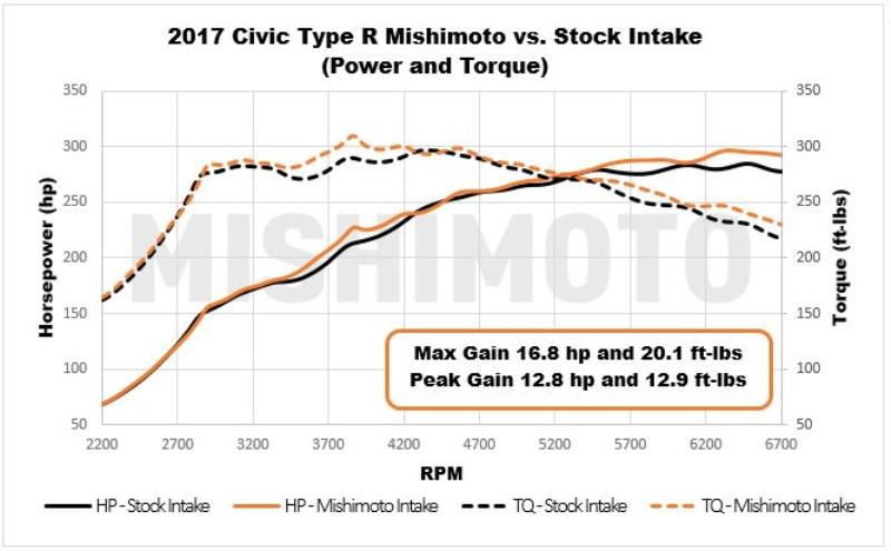 Mishimoto Performance Air Intake - 2017+ Honda Civic Type-R