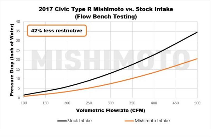 Mishimoto Performance Air Intake - 2017+ Honda Civic Type-R