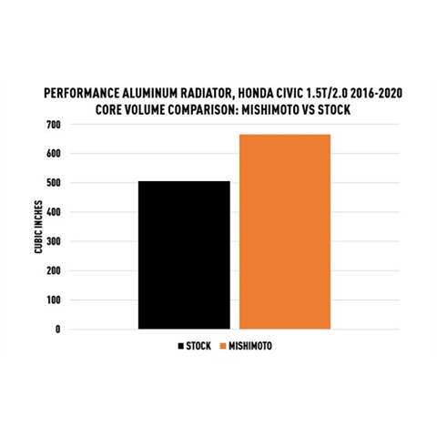 Mishimoto Performance Aluminum Radiator - 2016-2021 Honda Civic 1.5T